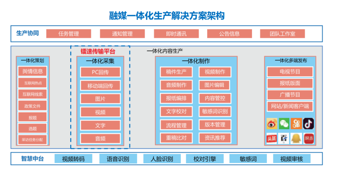 某媒体公司融媒体文件一体化生产速盈注册