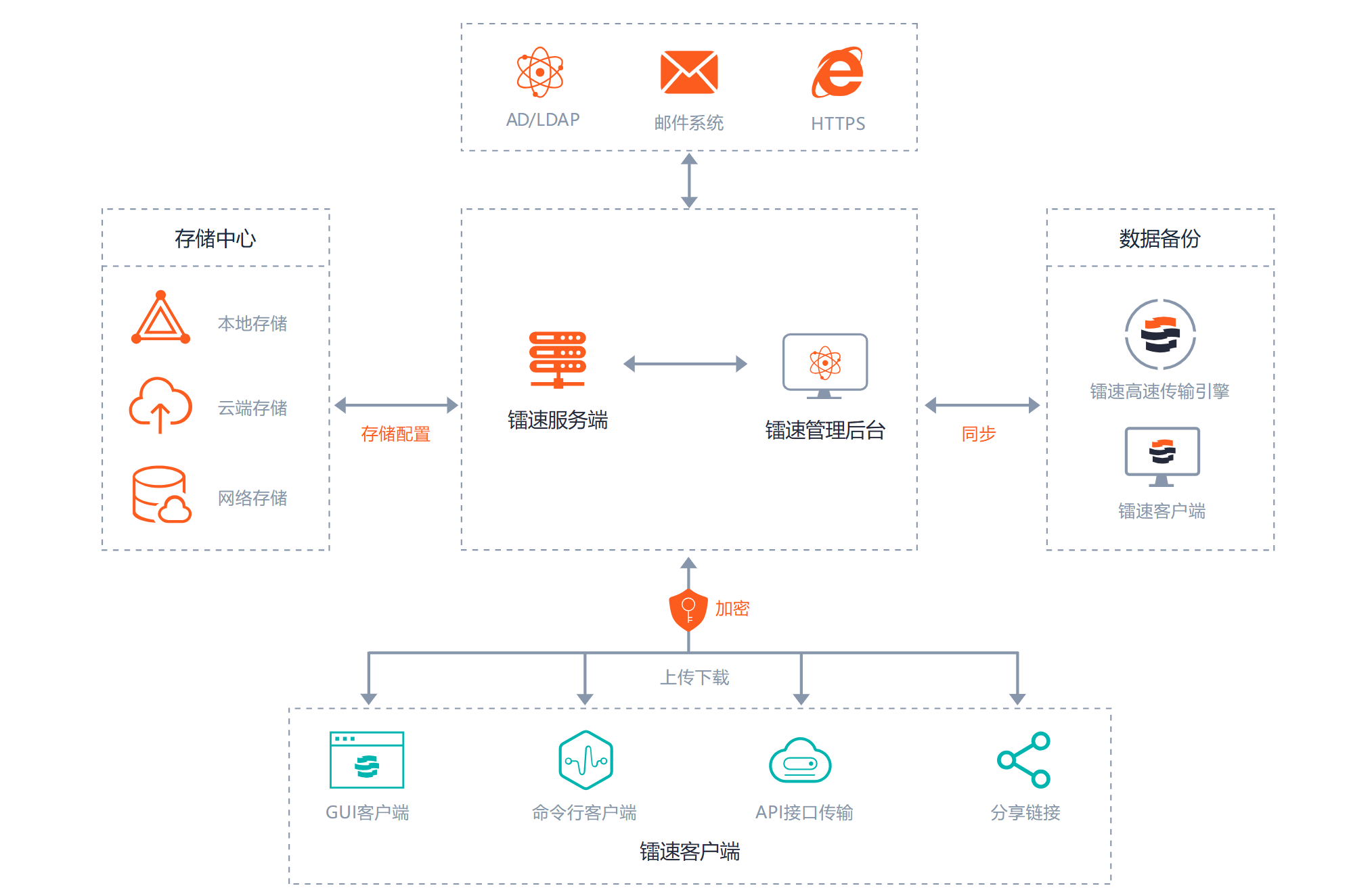 速盈娱乐大文件传输系统