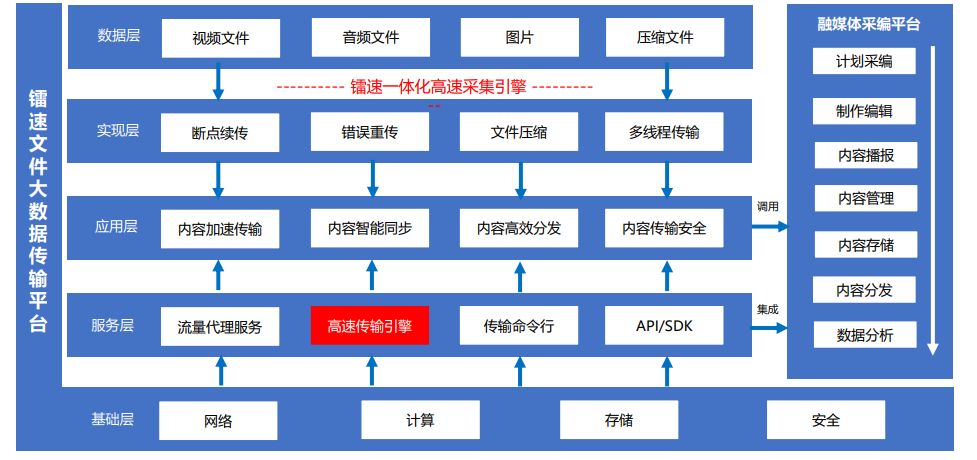 速盈娱乐传输助力广电行业大数据高效分发，提升智慧融媒水平