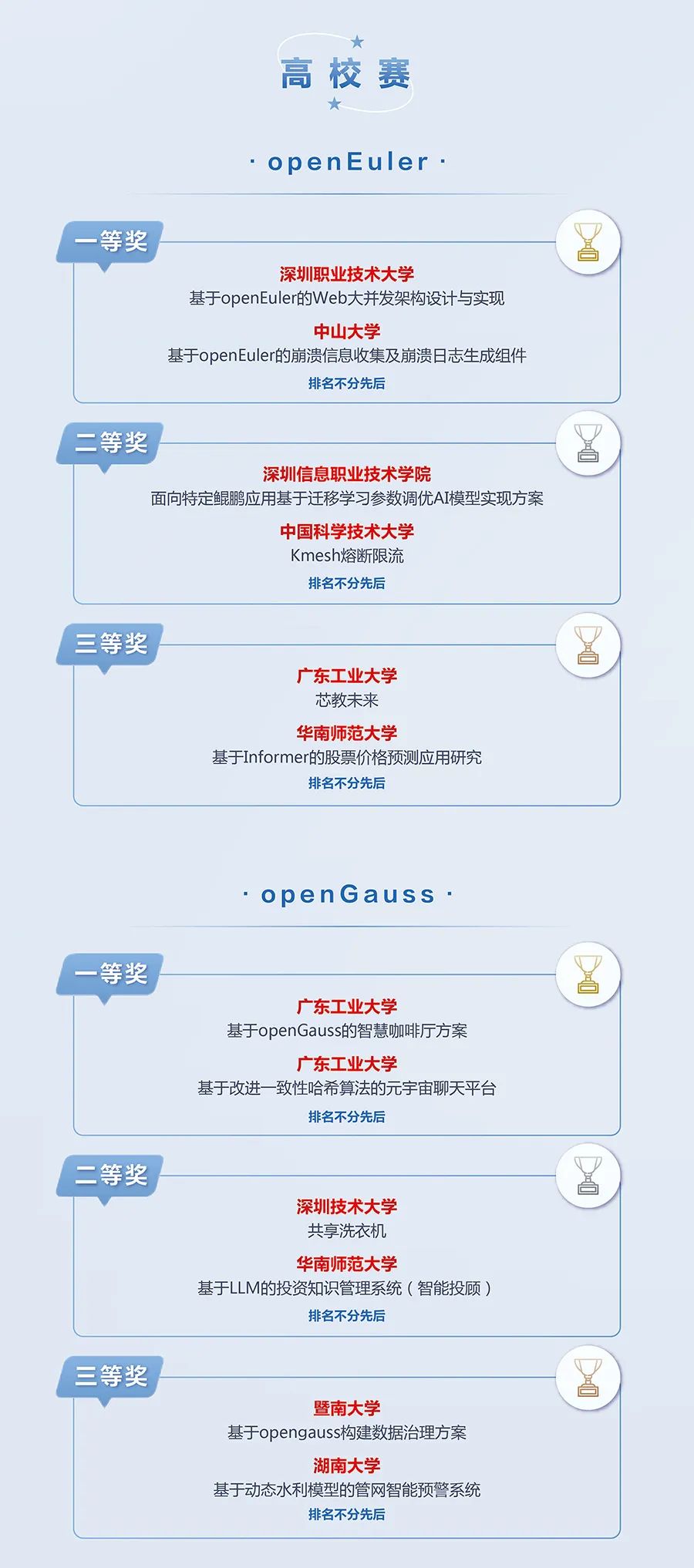 鲲鹏应用创新大赛获奖名单