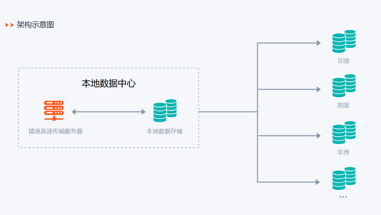 速盈娱乐跨国文件传输系统架构