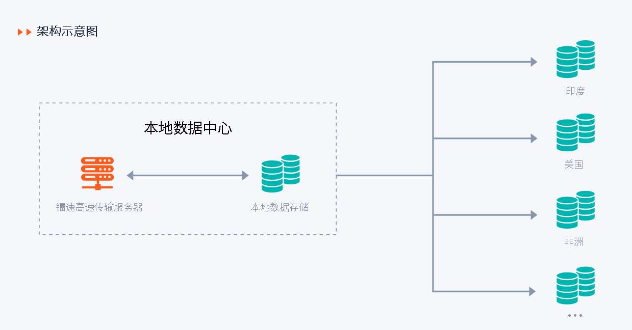 速盈娱乐跨国数据传输架构示意图