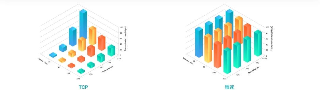 TCP传输效果   vs   速盈娱乐传输效果