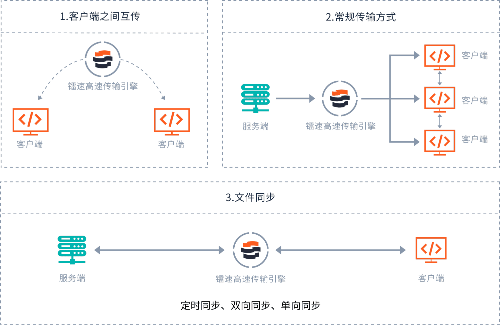 速盈娱乐支持实时、双向、单向同步