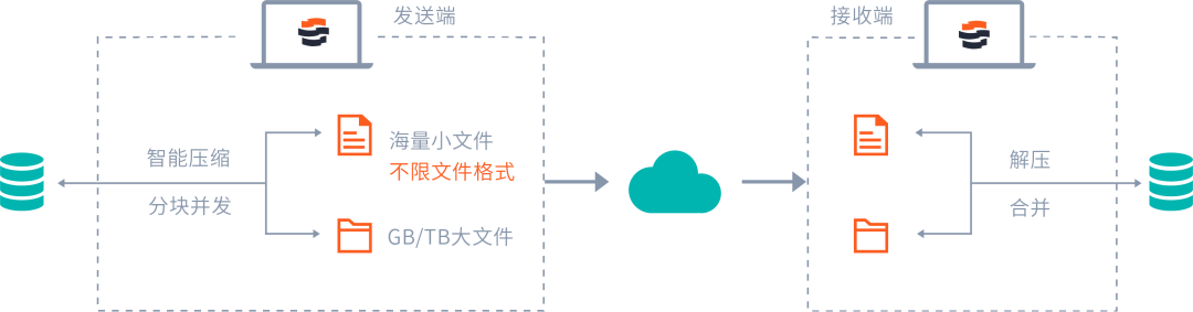 速盈娱乐高性能传输