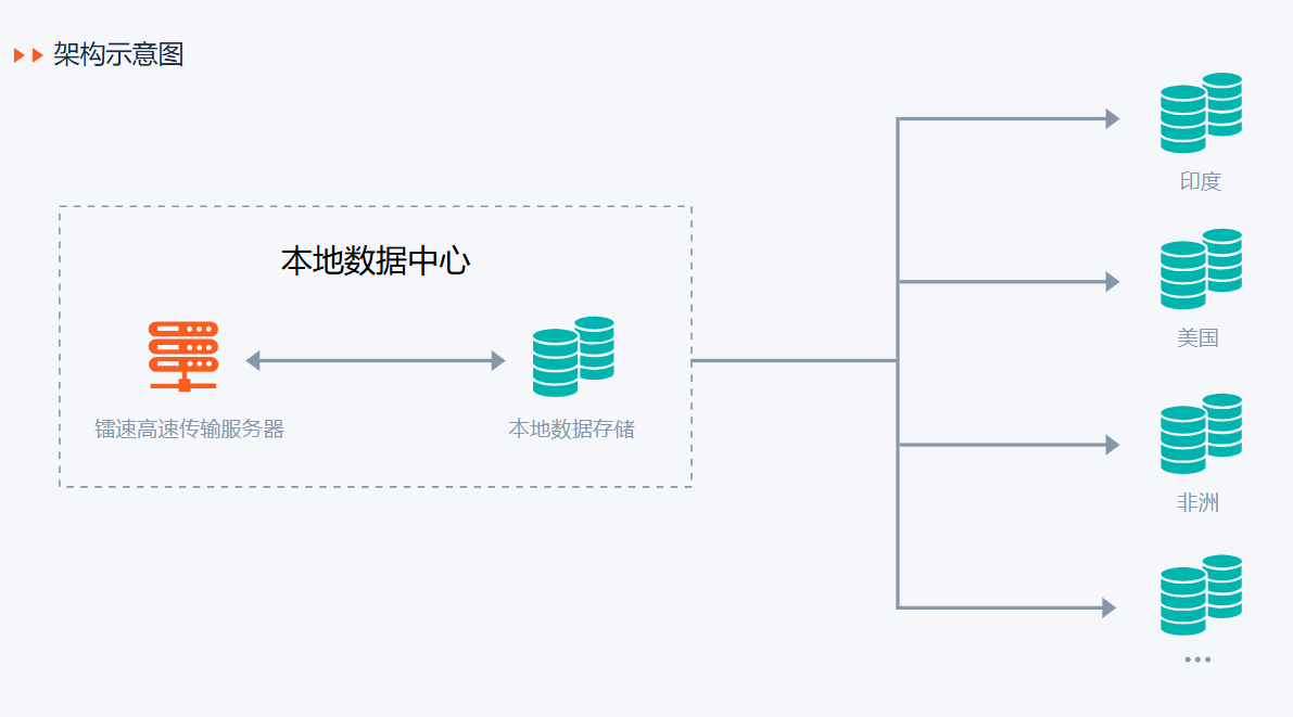 速盈娱乐跨国文件传输架构示意图
