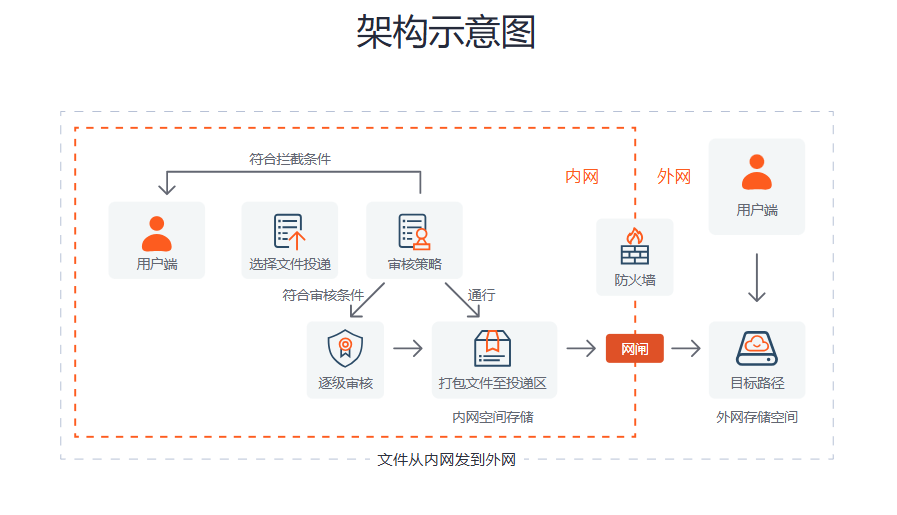 速盈娱乐内外网交换架构示意图
