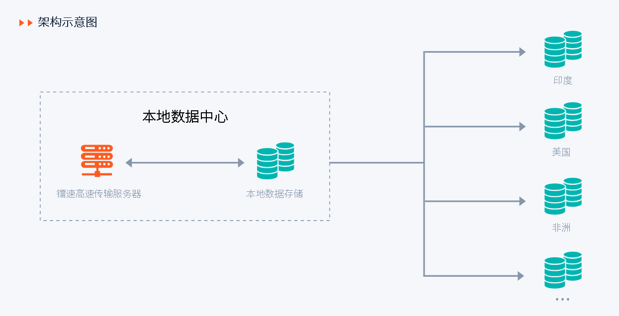  速盈娱乐跨境数据传输架构示意图