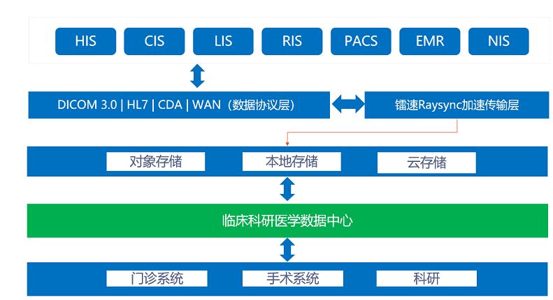 速盈娱乐临床科研数据中心协同方案